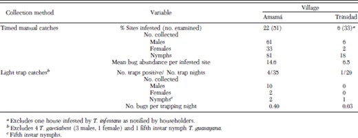 Collections of T. infestans by timed manual catches and light traps in Amamá and Trinidad, March 2003
