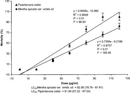 Dose-response relationship of the larval mortality of A. stephensi exposed to piperitenone oxide and M. spicata variety viridis oil.