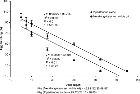 Relationship of percentage of egg hatching of A. stephensi eggs to doses of piperitenone oxide and M. spicata variety viridis oil.