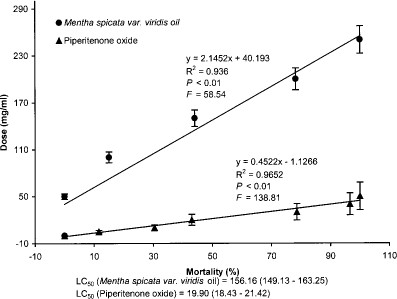 Dose-response relationship between percentage of adult mortality of A. stephensi exposed to vapors of piperitenone oxide and M. spicata variety viridis oil.