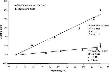 Dose response of piperitenone oxide and M. spicata variety viridis oil vapors on percentage of repellency to adults of A. stephensi.