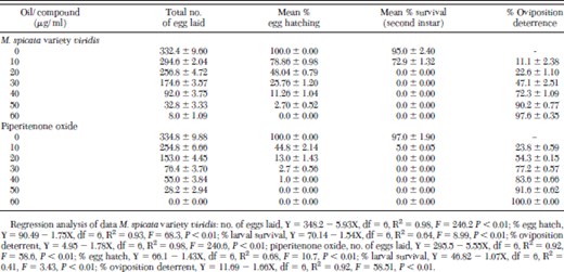 Effect of Mentha spicata variety viridis oil and piperitenone oxide on fecundity and fertility of Anopheles stephensi