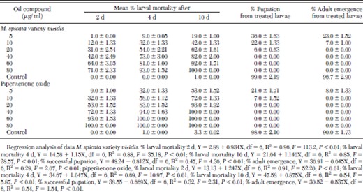 Developmental toxicity of Mentha spicata variety viridis oil and piperitenone oxide exposed to second larvae of Anopheles stephensi
