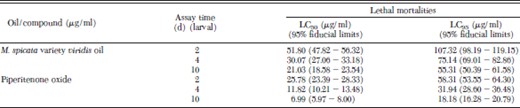 Lethal response of Mentha spicata variety viridis oil and piperitenone oxide fed to larvae of Anopheles stephensi at days 2, 4, and 10