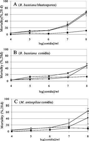 Percentage of mortality 28 dpost infection of adult R. sanguineus (●), I scapularis (○), and D. variabilis (■) inoculated with B. bassiana blastospores (A), B. bassiana conidia (B), and M. anisopliae conidia (C) as a function of spore concentration. Values given are means of three experiments ± SE.