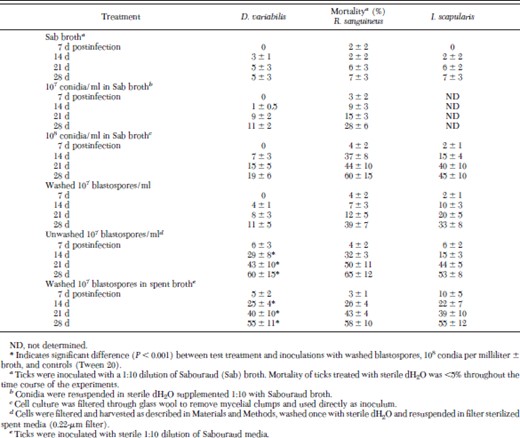 Effect of inoculum composition on B. bassiana-induced mortality against R. sanguineus, D. variabilis, and I. scapularis