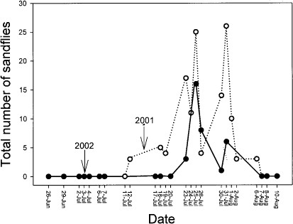 Phenology of sand fly activity at the IES in Millbrook, Dutchess County, New York.