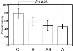 Landing preference among ABO blood groups by Ae. albopictus. Percent landing on O subjects was significantly higher than on A subjects by Fisher's PLSD test (P < 0.05). Values represent mean ± SE.