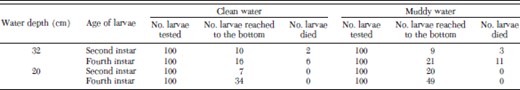 Mortality of the second and fourth instars of An. gambiae s.s. larvae in clean and muddy water column