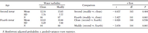 Diving depth of survivors of second and fourth instars of An. gambiae in clean and muddy water column