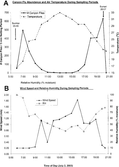 Abundance of host-seeking F. benjamini complex flies and environmental conditions measured during 5-min sampling periods on a single day during the seasonal peak in abundance.