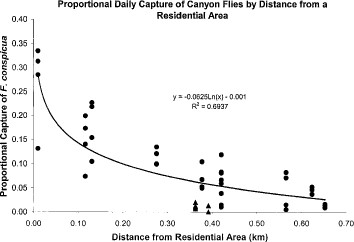 Proportional daily capture of F. conspicua by distance of trap site away from a residential area landscaped with an exotic succulent plant on which larvae will develop (see Fig. 1). Traps were placed along a dirt road extending from the residential area into an adjacent native habitat preserve. Trap sites indicated with a ▲ (sites 11 and 12) were located in areas lacking vegetation and subject to greater wind disturbance that may have affected trap capture.