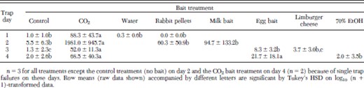 Mean trap catch ±SD of adult female F. conspicua by bait treatment for each trapping day