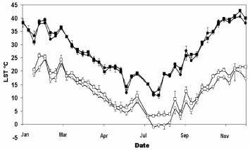 Annual variation (2003) of diurnal land surface temperature (LST day) produced by the MODIS sensor (closed symbols) and LST night (open symbols) in locality groups of high (squares) and low (circles) house infestation rate. LST values are 8-d composites.