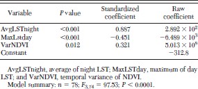 Environmental variables selected by the forward stepwise discriminate analysis of high and low house infestation by T. infestans in the San Martín Department (La Rioja)
