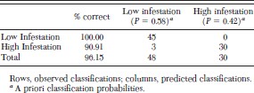 Classification matrix of localities, assigned to low or high house infestation areas by a linear discriminant model based on the three variables selected (see Table 1)
