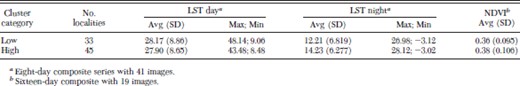 Descriptive statistics for the annual series of day and night LST (LST day and LST night, in °C) and vegetation index (NDVI) for the group of localities within high and low house infestation rates