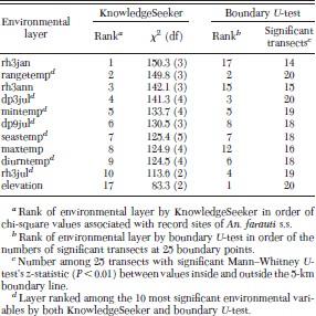 Environmental variables ranked by Knowledge Seeker as being associated with presence of An. farauti s.s. and ranked by the boundary U-test in order of significant Mann–Whitney z-statistic (P<0.01) between values inside and outside the 5-km boundary line