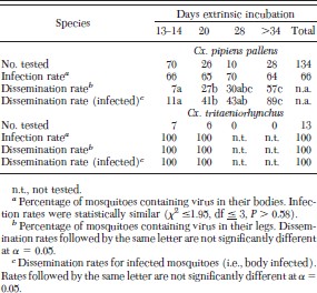 Infection and dissemination rates for mosquitoes orally exposed to West Nile virus