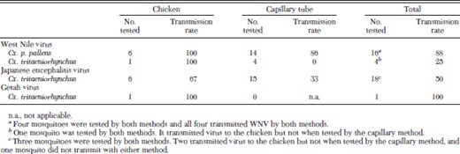 Transmission rates for mosquitoes with a disseminated infection after oral exposure to West Nile, Japanese encephalitis, or Getah virus