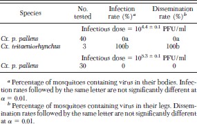Infection and dissemination rates for mosquitoes orally exposed to Getah virus