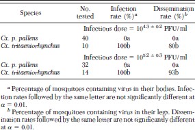 Infection and dissemination rates for mosquitoes orally exposed to Japanese encephalitis virus
