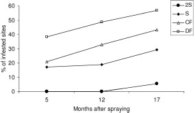 Cumulative percentage of infestation by site after insecticide spraying according to type of treatment (2S, S, CF, and DF) in four rural communities in Figueroa Department (BNE, BSF, BC, and VH), October 2003–March 2005.