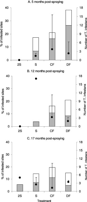 Percentage of infestation (□), colonization (), and geometric mean number of T. infestans per site (●) at five (A), 12 (B), and 17 mo (C) postspraying according to type of treatment (2S, S, CF, and DF) in four rural communities in Figueroa Department (BNE, BSF, BC, and VH), October 2003–March 2005. The lines are standard deviations.