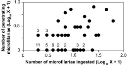 Density relationship between the number of M. ozzardi mf ingested by Ae. aegypti mosquitoes and the number of mf that penetrated the mosquito midgut and move into the hemocoel (n = 63). Some mosquitoes yielded the same values for mf ingested and mf escaped. Thus, some data points have associated superscripts that indicate the number of mosquitoes having those values in common.