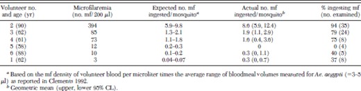Ingestion of M. ozzardi mf by endemic F1 Ae. aegypti mosquitoes fed on the forearms of six different microfilaremic adult male human volunteers, Blanchisseuse Trinidad, 2004