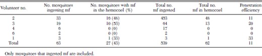 Penetration of ingested M. ozzardi mf through the midgut of resident Ae. aegypti mosquitoes fed on microfilaremic human volunteers, Blanchisseuse Trinidad, 2004