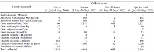 Hematophagous Diptera captured at a horse and a paired CO2-baited suction trap by collection site (all collection dates combined)