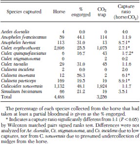 Hematophagous Diptera collected at a horse and a paired CO2-baited suction trap at three sites in western Riverside County, California