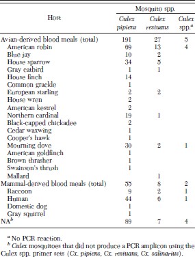 Blood-meal analysis of mosquitoes collected in southwest suburban Chicago in 2005