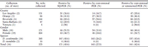 Tick collections and PCR assay results by site, county, gender, species, and total
