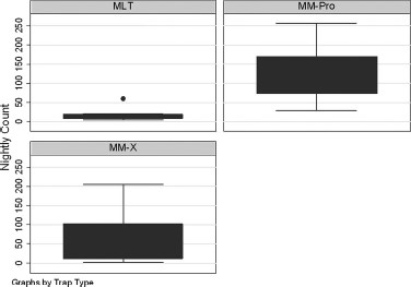 Box plot of the nightly counts by the three trap types: MLT (n = 167; mean per night, 19 ± 5.5), MM-X (n = 553; mean per night, 61±22.7), and MM-Pro (n = 1,117; mean per night, 124±28.3). There were significant differences in count between the MM-Pro and MLT (ANOVA: F = 15.76, P < 0.01).