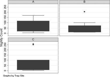 Box plot of the nightly counts by the three trapping sites shows there is not effect of the site on nightly count (ANOVA: F = 0.23, P = 0.90).