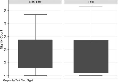Box plot of count in the control trap for test versus nontest nights indicates no significant difference for the total catch comparison on test and nontest nights (Kruskal–Wallis = 0.06, P = 0.81).