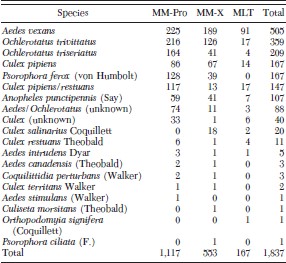 Mosquito species collected during trap nights
