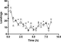 Mosquito landings on untreated control subjects (Maine). Shown are counts of mosquito landings on 250-cm2 untreated skin (triangles) of two subjects (5 min every 30 min), together with counts of landings on the whole body (filled circles) of one untreated subject (1 min every 60 min). The line indicates the average of the counts on exposed skin. Counting was started at 0805 hours.