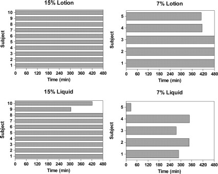 Protection time for each subject for each of four formulations of HCO (Maine field test, mosquitoes).