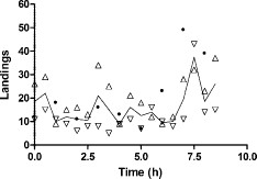 Mosquito landings on untreated control subjects (Florida).Shownare counts of mosquito landings on 250-cm2 untreated skin (triangles) of two subjects (5 min every 30 min), together with counts of landings on the whole body (filled circles) of one untreated subject (1 min every 60 min). The line indicates the average of the counts on exposed skin. Counting was started at 0857 hours.