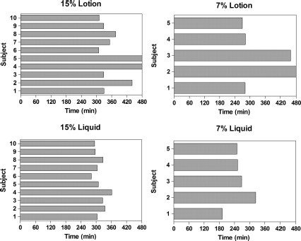 Protection time for each subject for each of four formulations of HCO (Florida field test, mosquitoes).