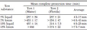 Mean complete protection time for each HCO formulation tested against mosquitoes in the field (±SE)