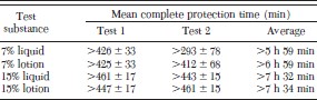Mean complete protection time for each HCO formulation tested against black flies in the field (±SE)