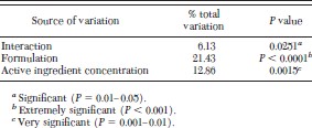 Two-way ANOVA of mosquito repellency data