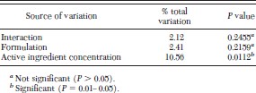 Two-way ANOVA of blackfly repellency data