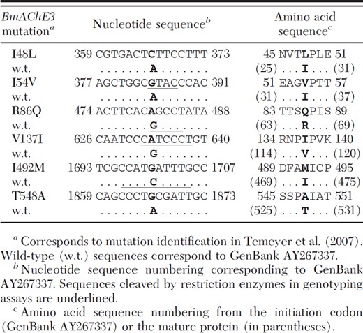BmAChE3 mutations