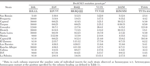 Genotypic frequencies for BmAChE3 mutations