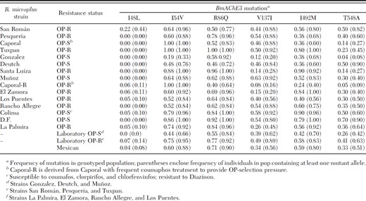 Mutation frequency in OP-susceptible or -resistant R. microplus strains